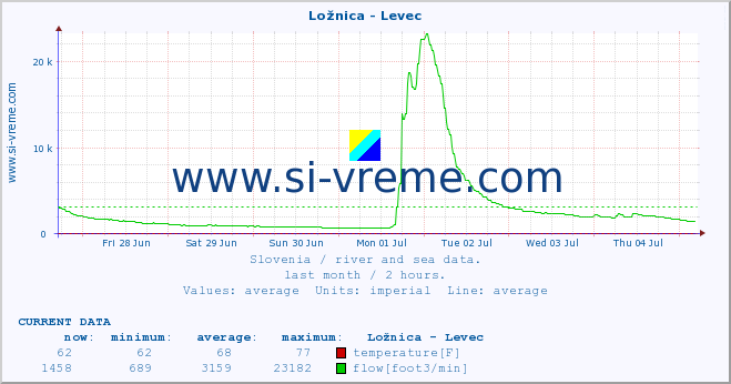  :: Ložnica - Levec :: temperature | flow | height :: last month / 2 hours.