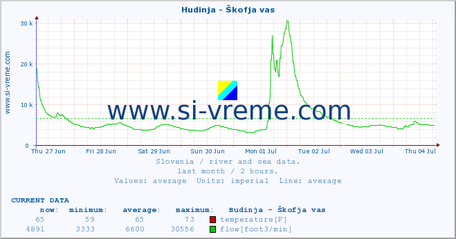  :: Hudinja - Škofja vas :: temperature | flow | height :: last month / 2 hours.