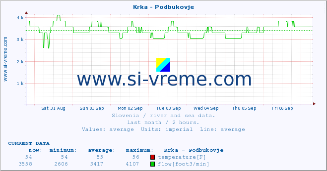  :: Krka - Podbukovje :: temperature | flow | height :: last month / 2 hours.