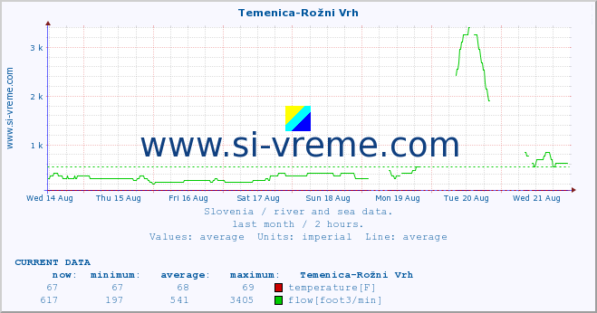  :: Temenica-Rožni Vrh :: temperature | flow | height :: last month / 2 hours.