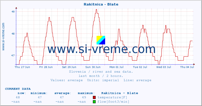  :: Rakitnica - Blate :: temperature | flow | height :: last month / 2 hours.
