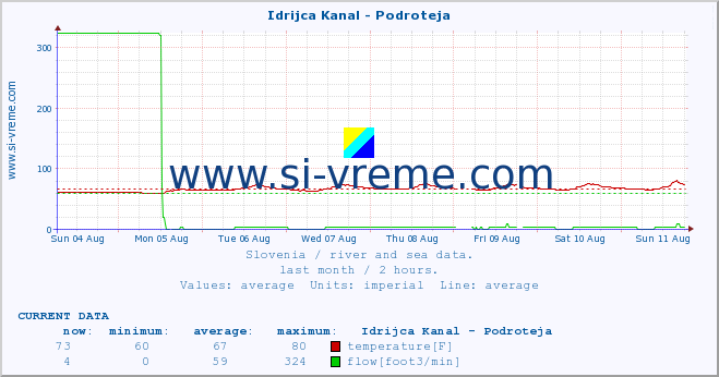  :: Idrijca Kanal - Podroteja :: temperature | flow | height :: last month / 2 hours.