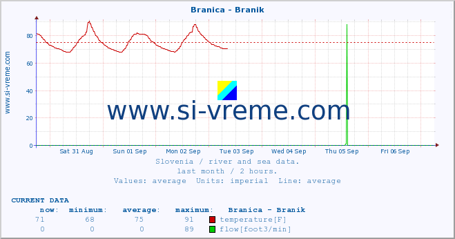  :: Branica - Branik :: temperature | flow | height :: last month / 2 hours.