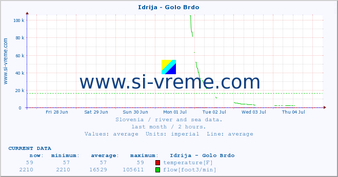  :: Idrija - Golo Brdo :: temperature | flow | height :: last month / 2 hours.