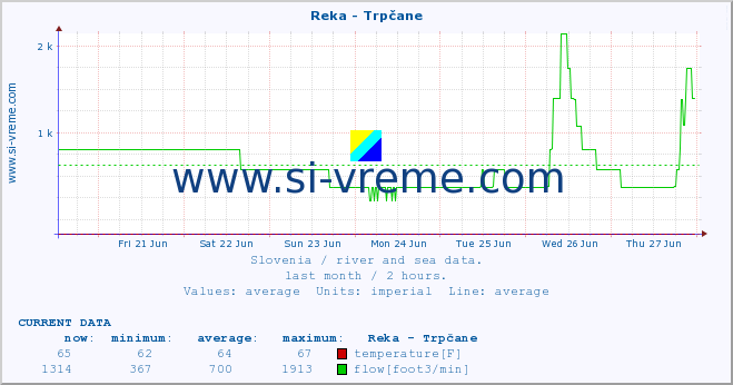  :: Reka - Trpčane :: temperature | flow | height :: last month / 2 hours.