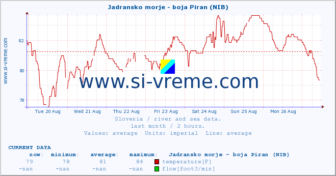  :: Jadransko morje - boja Piran (NIB) :: temperature | flow | height :: last month / 2 hours.