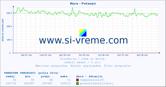 POVPREČJE :: Mura - Petanjci :: temperatura | pretok | višina :: zadnji mesec / 2 uri.