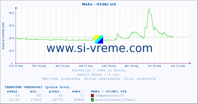 POVPREČJE :: Meža - Otiški vrh :: temperatura | pretok | višina :: zadnji mesec / 2 uri.