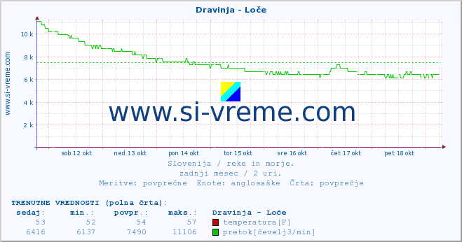 POVPREČJE :: Dravinja - Loče :: temperatura | pretok | višina :: zadnji mesec / 2 uri.