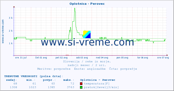 POVPREČJE :: Oplotnica - Perovec :: temperatura | pretok | višina :: zadnji mesec / 2 uri.