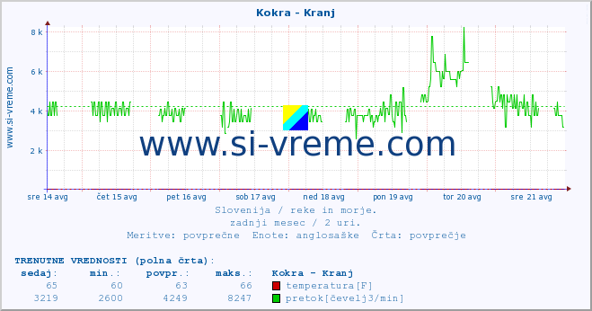 POVPREČJE :: Kokra - Kranj :: temperatura | pretok | višina :: zadnji mesec / 2 uri.