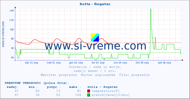 POVPREČJE :: Sotla - Rogatec :: temperatura | pretok | višina :: zadnji mesec / 2 uri.