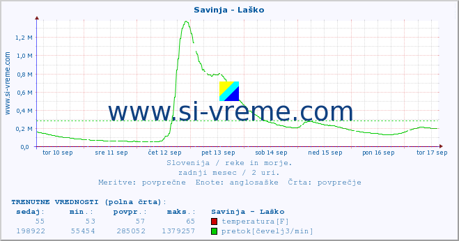 POVPREČJE :: Savinja - Laško :: temperatura | pretok | višina :: zadnji mesec / 2 uri.