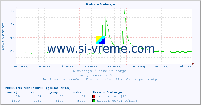 POVPREČJE :: Paka - Velenje :: temperatura | pretok | višina :: zadnji mesec / 2 uri.