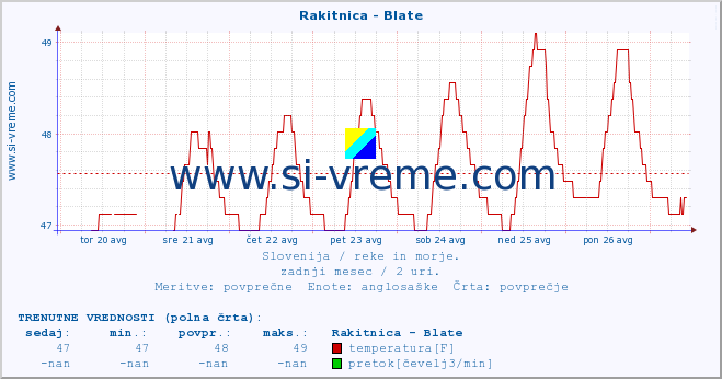 POVPREČJE :: Rakitnica - Blate :: temperatura | pretok | višina :: zadnji mesec / 2 uri.