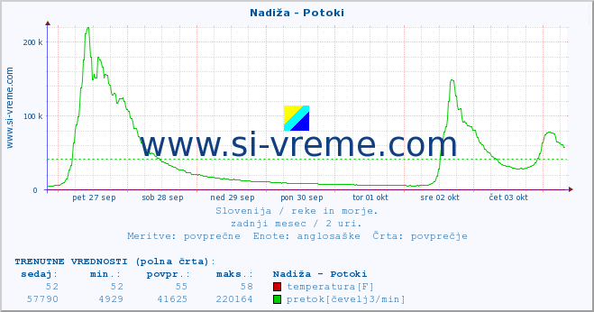 POVPREČJE :: Nadiža - Potoki :: temperatura | pretok | višina :: zadnji mesec / 2 uri.