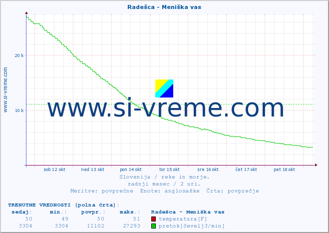 POVPREČJE :: Radešca - Meniška vas :: temperatura | pretok | višina :: zadnji mesec / 2 uri.