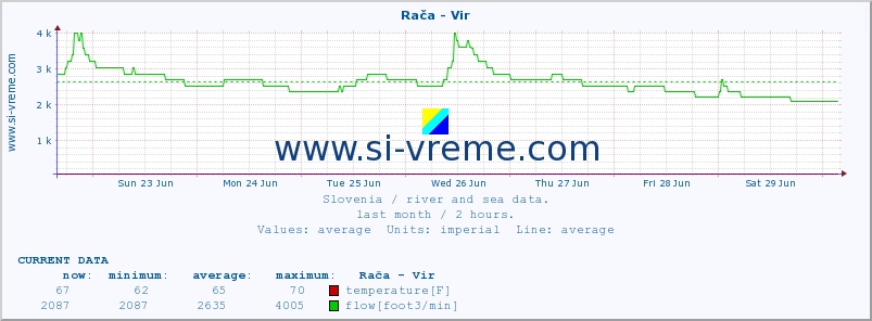  :: Rača - Vir :: temperature | flow | height :: last month / 2 hours.