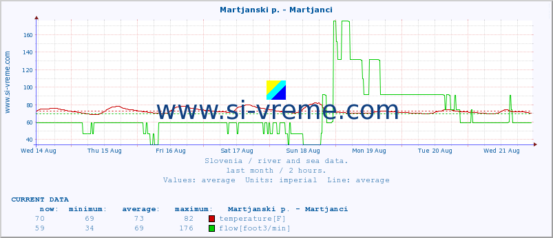  :: Martjanski p. - Martjanci :: temperature | flow | height :: last month / 2 hours.