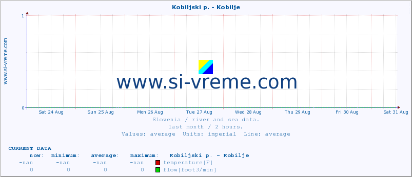  :: Kobiljski p. - Kobilje :: temperature | flow | height :: last month / 2 hours.