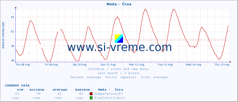  :: Meža -  Črna :: temperature | flow | height :: last month / 2 hours.