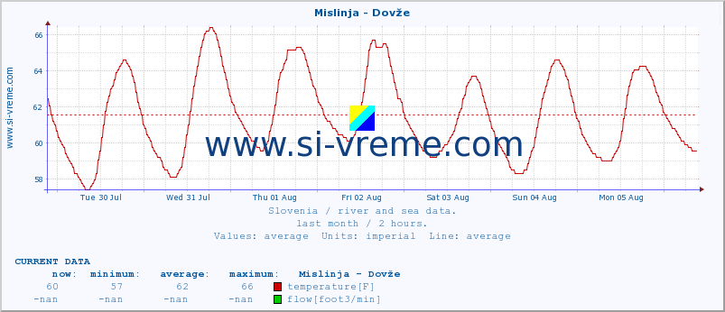  :: Mislinja - Dovže :: temperature | flow | height :: last month / 2 hours.