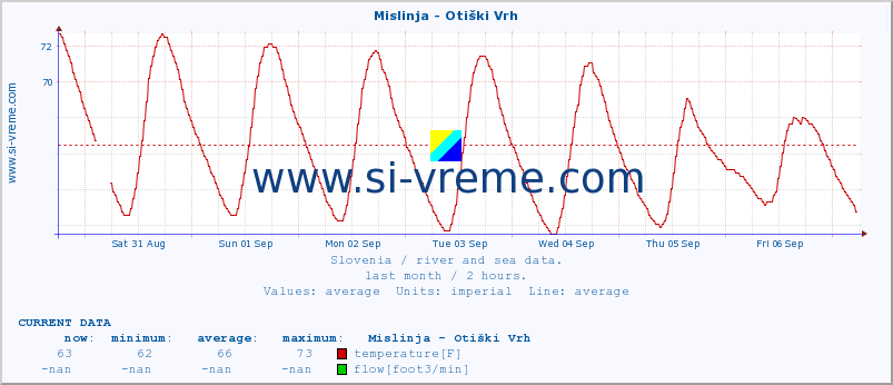  :: Mislinja - Otiški Vrh :: temperature | flow | height :: last month / 2 hours.