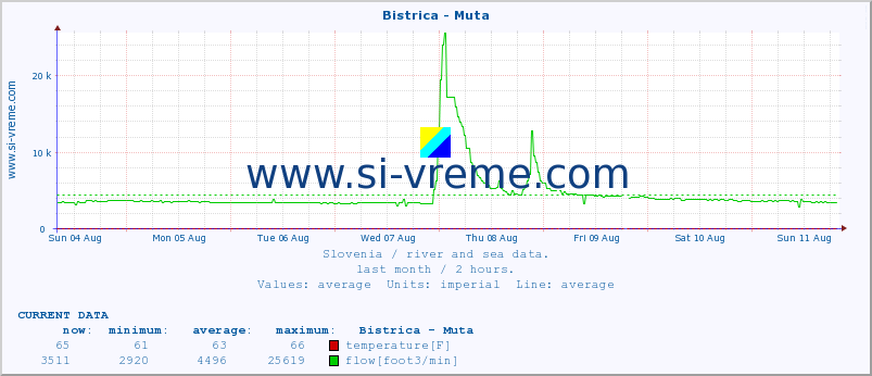  :: Bistrica - Muta :: temperature | flow | height :: last month / 2 hours.