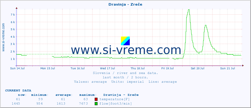  :: Dravinja - Zreče :: temperature | flow | height :: last month / 2 hours.