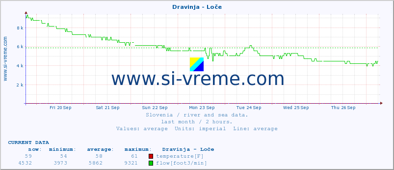  :: Dravinja - Loče :: temperature | flow | height :: last month / 2 hours.