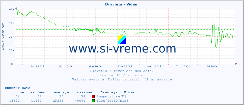  :: Dravinja - Videm :: temperature | flow | height :: last month / 2 hours.