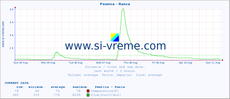  :: Pesnica - Ranca :: temperature | flow | height :: last month / 2 hours.