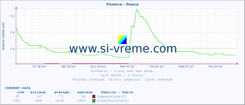  :: Pesnica - Ranca :: temperature | flow | height :: last month / 2 hours.