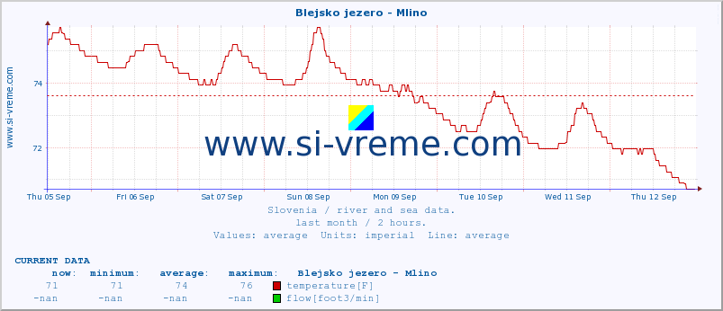  :: Blejsko jezero - Mlino :: temperature | flow | height :: last month / 2 hours.