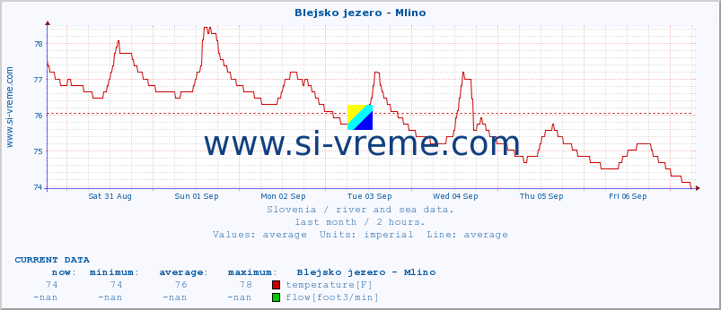  :: Blejsko jezero - Mlino :: temperature | flow | height :: last month / 2 hours.