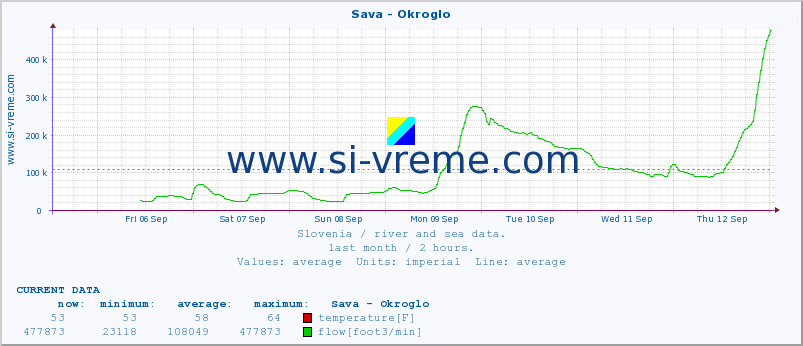  :: Sava - Okroglo :: temperature | flow | height :: last month / 2 hours.