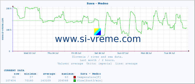  :: Sava - Medno :: temperature | flow | height :: last month / 2 hours.