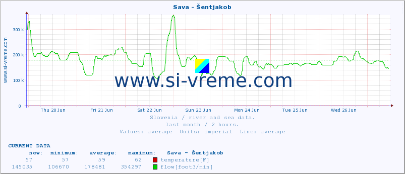  :: Sava - Šentjakob :: temperature | flow | height :: last month / 2 hours.
