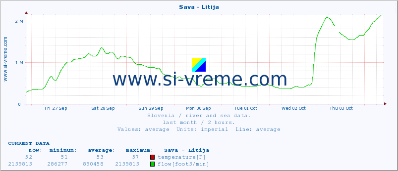  :: Sava - Litija :: temperature | flow | height :: last month / 2 hours.