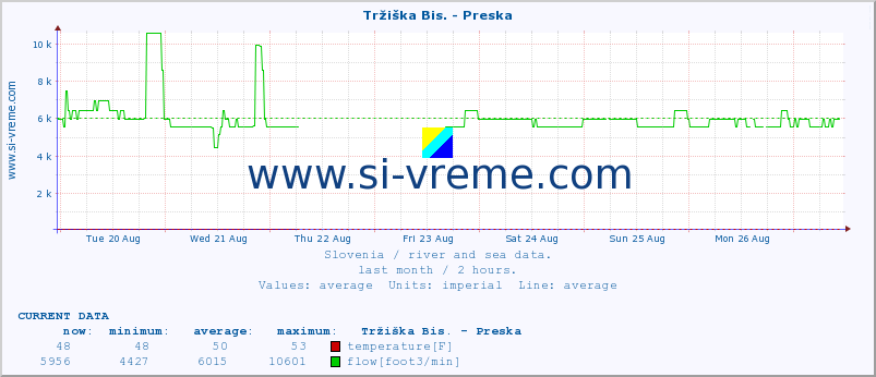  :: Tržiška Bis. - Preska :: temperature | flow | height :: last month / 2 hours.