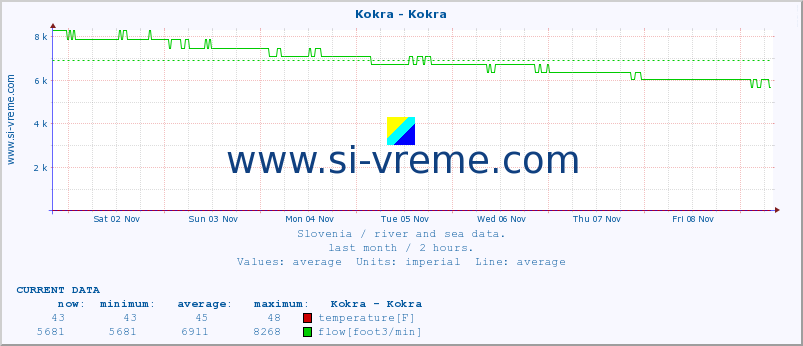  :: Kokra - Kokra :: temperature | flow | height :: last month / 2 hours.