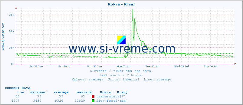  :: Kokra - Kranj :: temperature | flow | height :: last month / 2 hours.