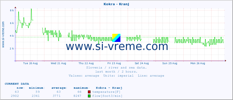  :: Kokra - Kranj :: temperature | flow | height :: last month / 2 hours.