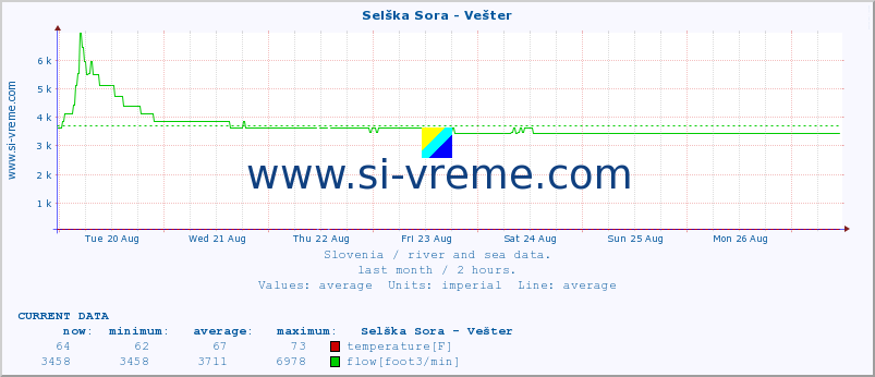  :: Selška Sora - Vešter :: temperature | flow | height :: last month / 2 hours.