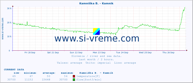  :: Kamniška B. - Kamnik :: temperature | flow | height :: last month / 2 hours.