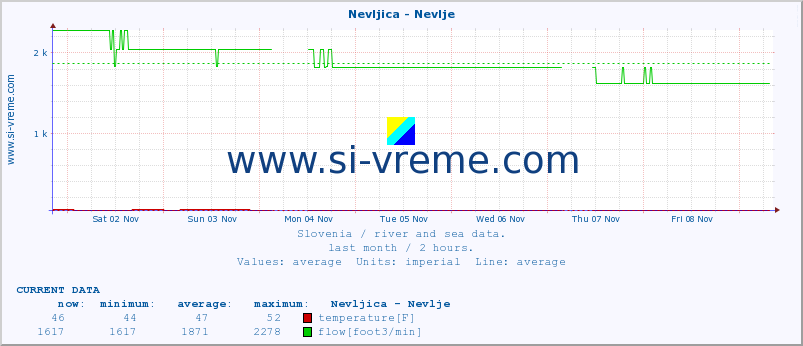  :: Nevljica - Nevlje :: temperature | flow | height :: last month / 2 hours.