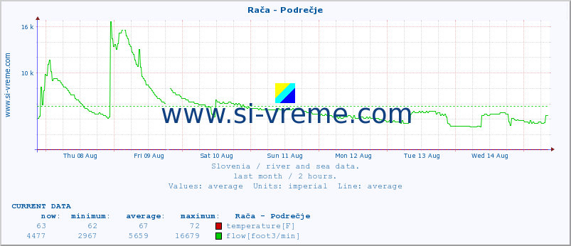  :: Rača - Podrečje :: temperature | flow | height :: last month / 2 hours.