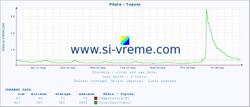  :: Pšata - Topole :: temperature | flow | height :: last month / 2 hours.