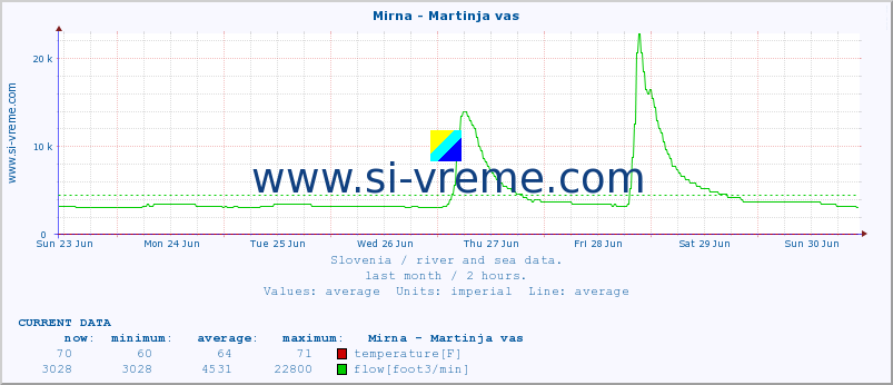  :: Mirna - Martinja vas :: temperature | flow | height :: last month / 2 hours.