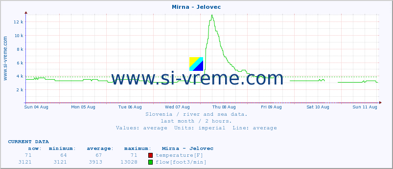  :: Mirna - Jelovec :: temperature | flow | height :: last month / 2 hours.